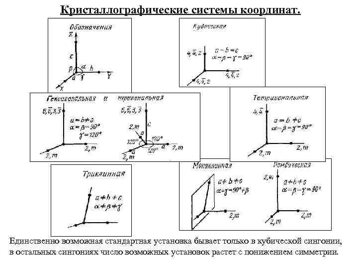 Кристаллографические системы координат. Единственно возможная стандартная установка бывает только в кубической сингонии, в остальных