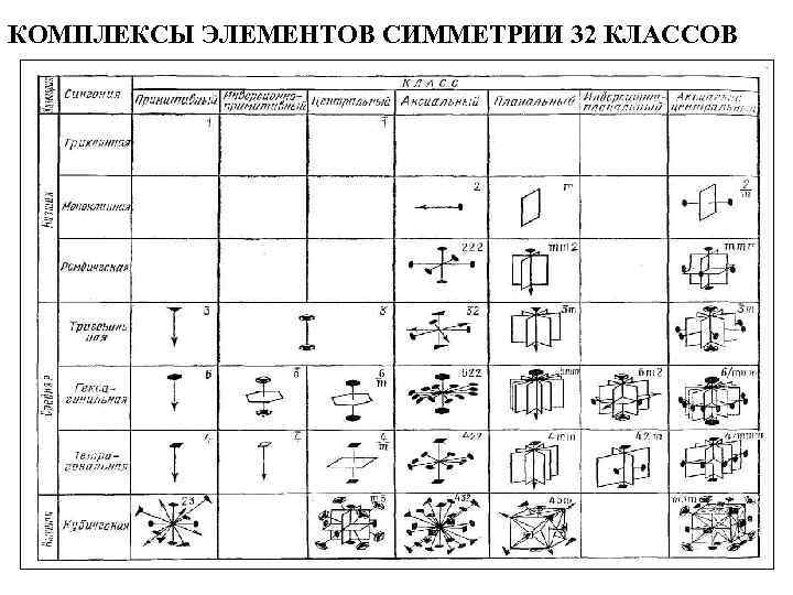 Группы симметрии. Элементы симметрии кристаллов таблица. 32 Вида симметрии кристаллов таблица. 32 Формулы симметрии кристаллов. 32 Класса симметрии, 7 сингоний, элементы симметрии.