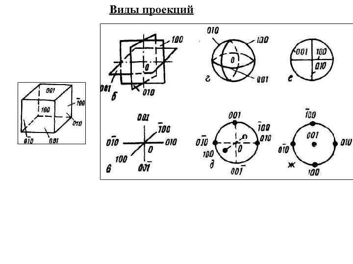 Виды проекций 