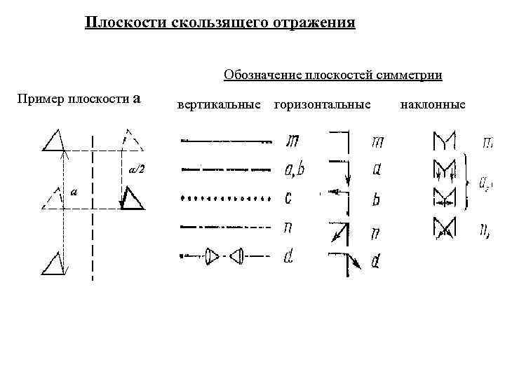 Плоскости скользящего отражения Обозначение плоскостей симметрии Пример плоскости a вертикальные горизонтальные наклонные 