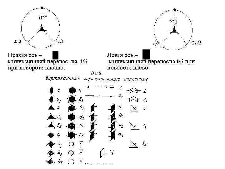 Правая ось – минимальный перенос на t/3 при повороте вправо. Левая ось – минимальный