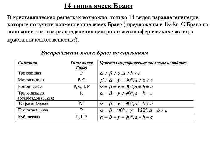 14 типов ячеек Бравэ В кристаллических решетках возможно только 14 видов параллелепипедов, которые получили