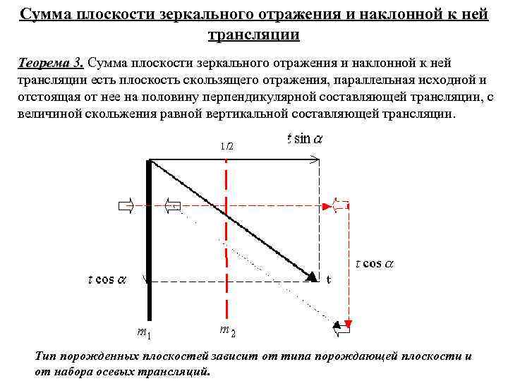 Сумма плоскости зеркального отражения и наклонной к ней трансляции Теорема 3. Сумма плоскости зеркального