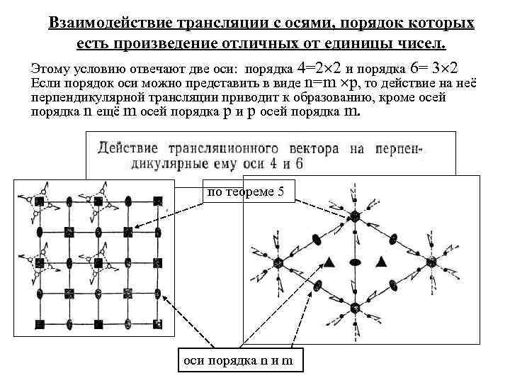 Порядок оси. Открытые элементы симметрии. Сложение элементов симметрии кристаллография. Теоремы сложения элементов симметрии. Теоремы о взаимодействии элементов симметрии.