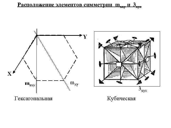 Расположение элементов симметрии mxxy и 3 xyz Гексагональная Кубическая 