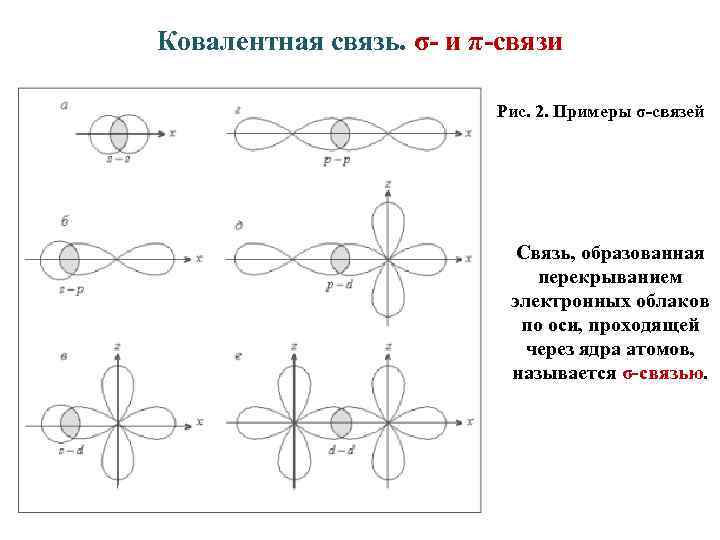 Схема перекрывания электронных облаков двух атомов обозначена буквой