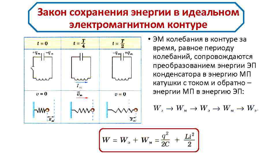 Закон сохранения энергии в идеальном электромагнитном контуре • ЭМ колебания в контуре за время,