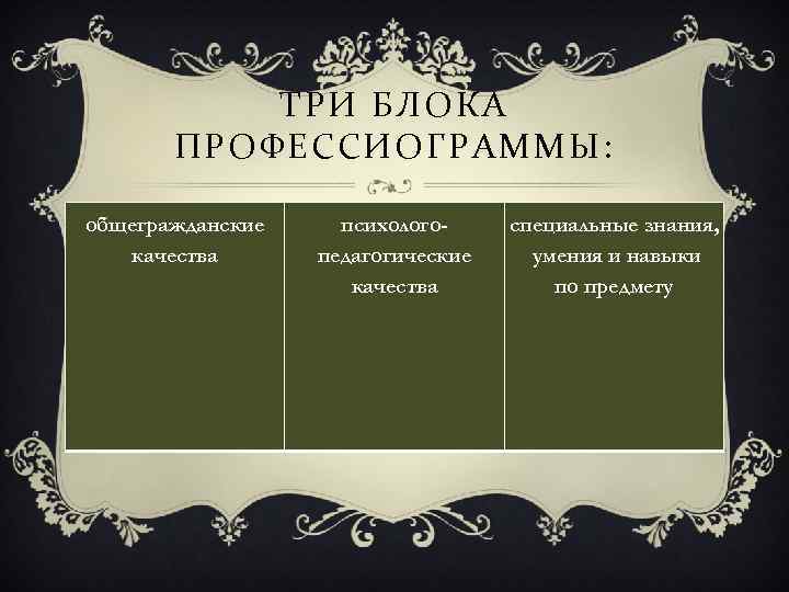 ТРИ БЛОКА ПРОФЕССИОГРАММЫ: общегражданские качества психологопедагогические качества специальные знания, умения и навыки по предмету