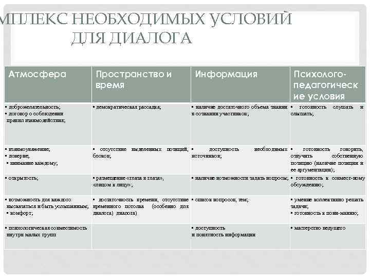МПЛЕКС НЕОБХОДИМЫХ УСЛОВИЙ ДЛЯ ДИАЛОГА Атмосфера Пространство и время Информация • доброжелательность; • договор