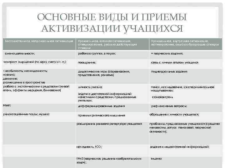ОСНОВНЫЕ ВИДЫ И ПРИЕМЫ АКТИВИЗАЦИИ УЧАЩИХСЯ Бессознательная, непроизвольная активизация Произвольная, внешняя активизация, стимулирование, реально