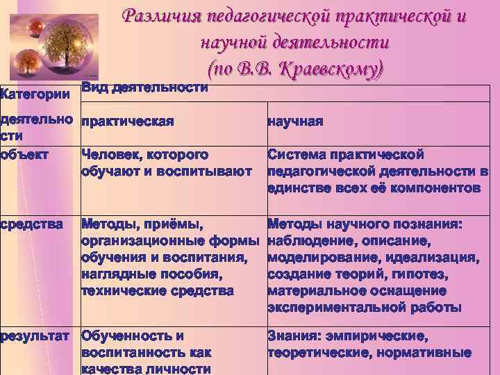 Различия педагогической практической и научной деятельности (по В. В. Краевскому) Категории Вид деятельности деятельно