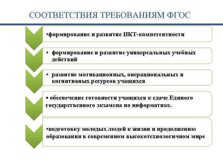 СООТВЕТСТВИЯ ТРЕБОВАНИЯМ ФГОС • формирование и развитие ИКТ компетентности • формирование и развитие универсальных