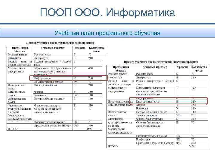 ПООП ООО. Информатика Учебный план профильного обучения 