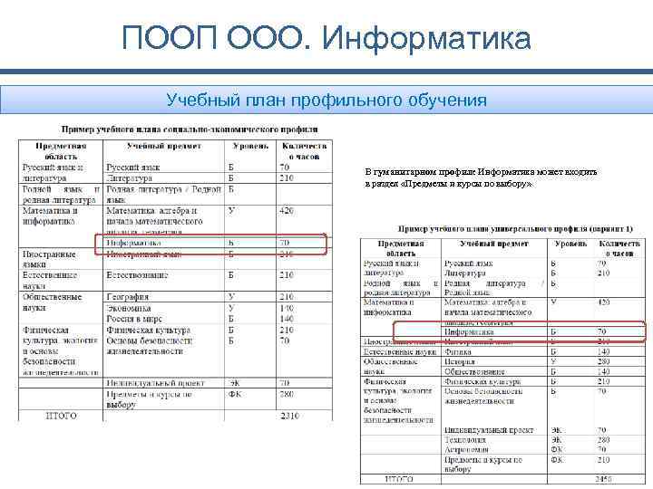 ПООП ООО. Информатика Учебный план профильного обучения В гуманитарном профиле Информатика может входить в