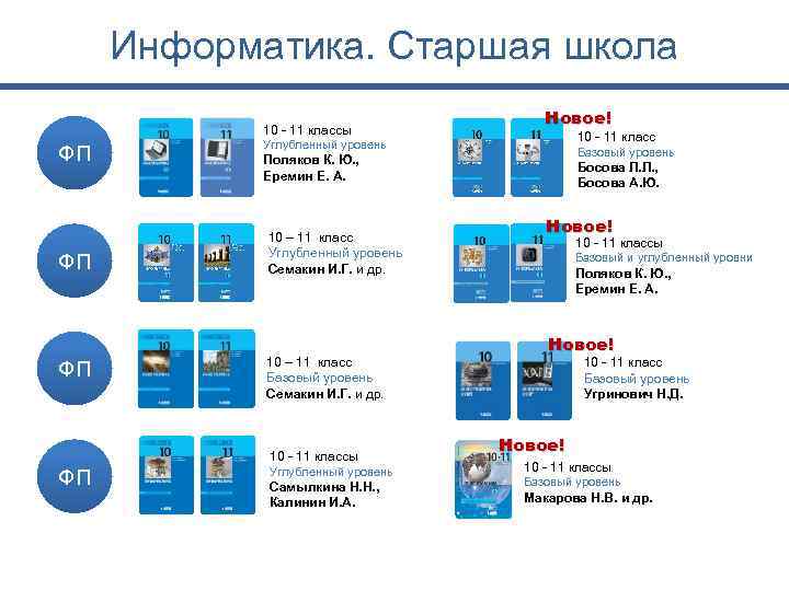 Информатика. Старшая школа 10 - 11 классы ФП ФП ФП 10 - 11 класс