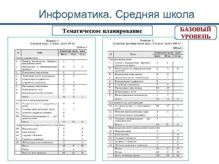 Информатика. Средняя школа Тематическое планирование БАЗОВЫЙ УРОВЕНЬ 