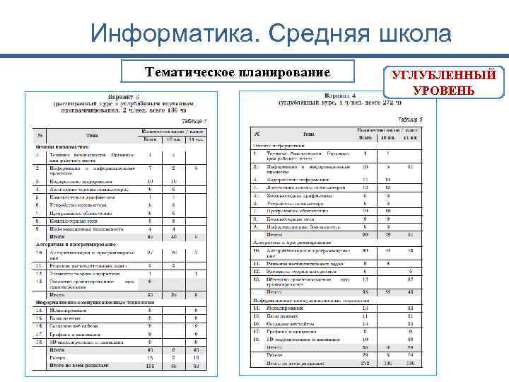 Информатика. Средняя школа Тематическое планирование УГЛУБЛЕННЫЙ УРОВЕНЬ 