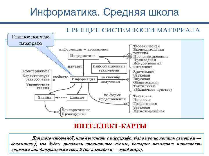 Информатика. Средняя школа ПРИНЦИП СИСТЕМНОСТИ МАТЕРИАЛА Главное понятие параграфа ИНТЕЛЛЕКТ КАРТЫ Для того чтобы