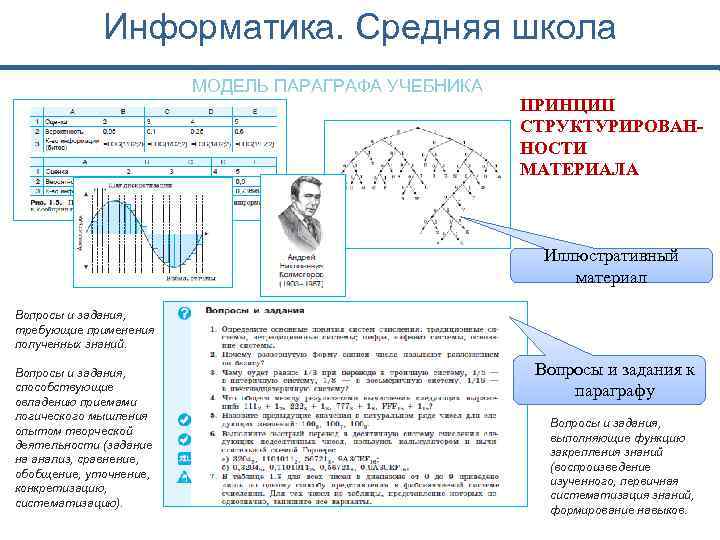 Информатика. Средняя школа МОДЕЛЬ ПАРАГРАФА УЧЕБНИКА ПРИНЦИП СТРУКТУРИРОВАН НОСТИ МАТЕРИАЛА Иллюстративный материал Вопросы и