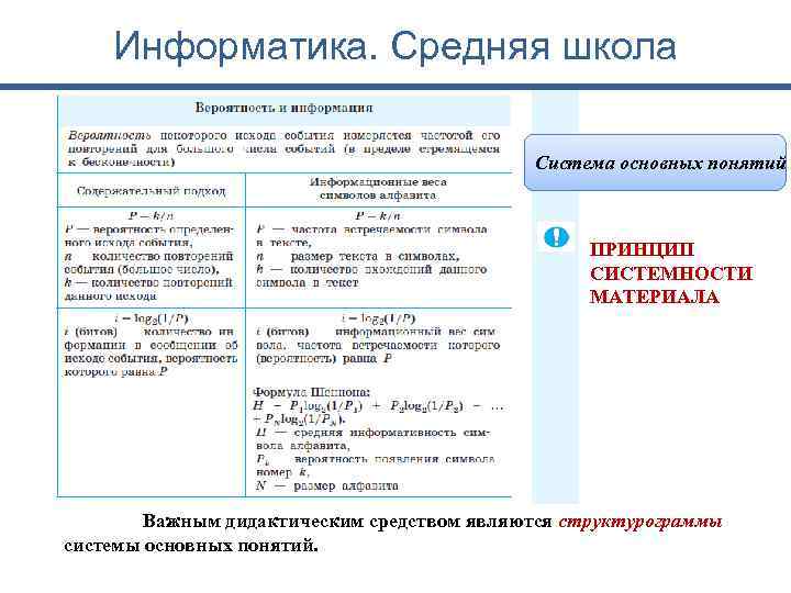 Информатика. Средняя школа Система основных понятий ПРИНЦИП СИСТЕМНОСТИ МАТЕРИАЛА Важным дидактическим средством являются структурограммы