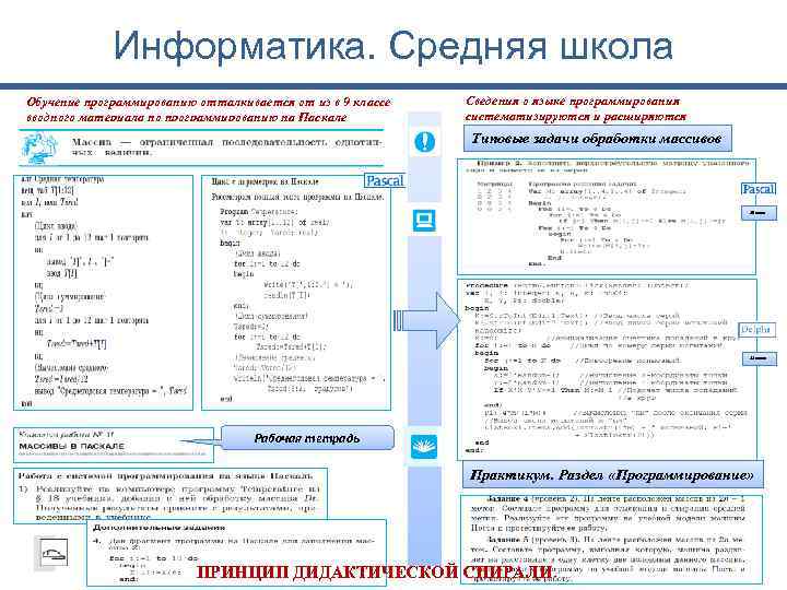 Информатика. Средняя школа Обучение программированию отталкивается от из в 9 классе вводного материала по