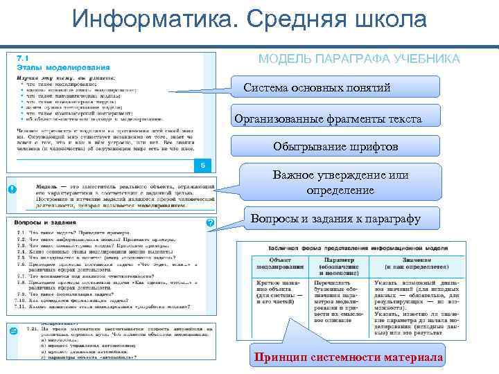 Информатика. Средняя школа МОДЕЛЬ ПАРАГРАФА УЧЕБНИКА Система основных понятий Организованные фрагменты текста Обыгрывание шрифтов