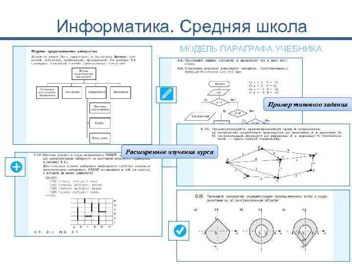 Информатика. Средняя школа МОДЕЛЬ ПАРАГРАФА УЧЕБНИКА Пример типового задания Расширенное изучения курса 