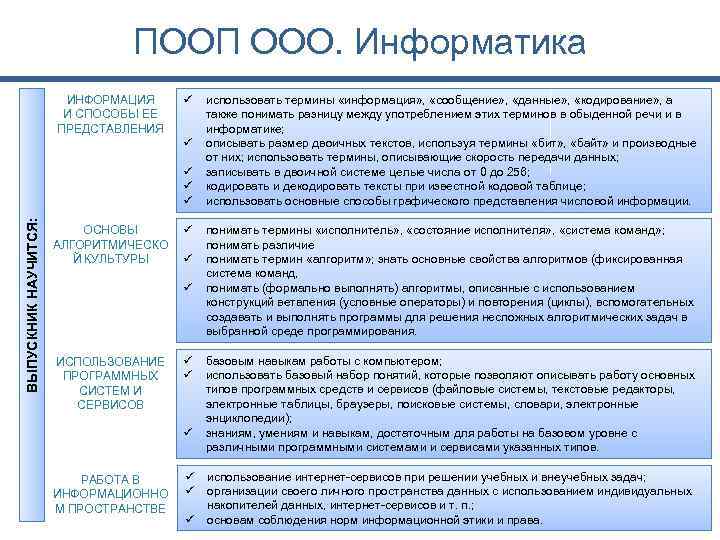 ПООП ООО. Информатика ИНФОРМАЦИЯ И СПОСОБЫ ЕЕ ПРЕДСТАВЛЕНИЯ ü ü ВЫПУСКНИК НАУЧИТСЯ: ü ü