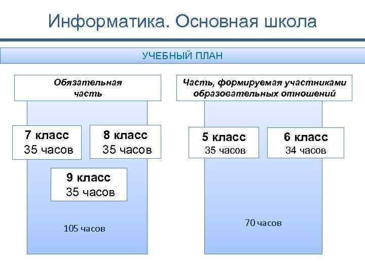 Информатика. Основная школа УЧЕБНЫЙ ПЛАН Обязательная часть 7 класс 35 часов 8 класс 35