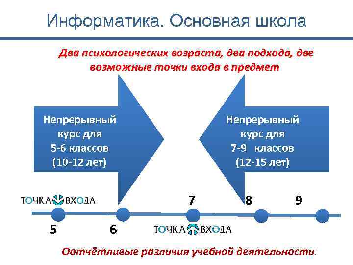 Информатика. Основная школа Два психологических возраста, два подхода, две возможные точки входа в предмет