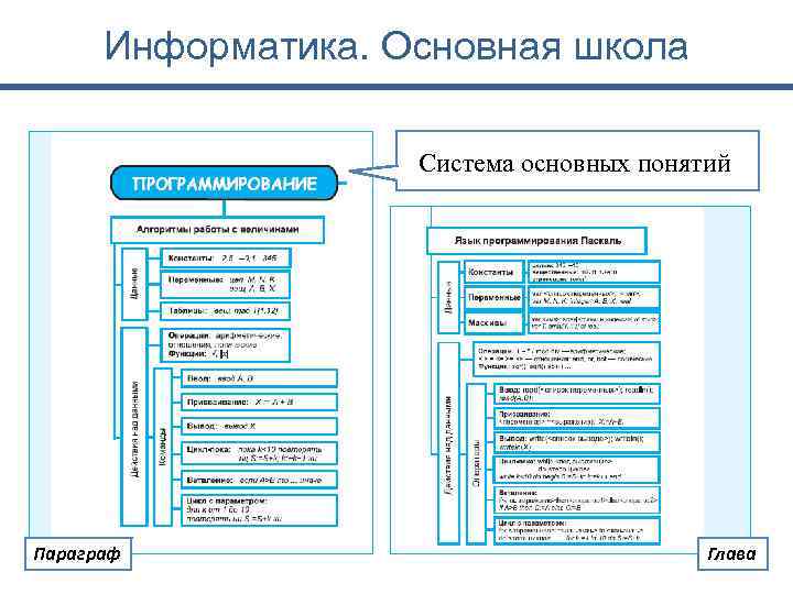 Информатика. Основная школа Система основных понятий Параграф Глава 