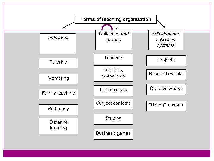 Forms of teaching organization Tutoring Mentoring Family teaching Collective and groups Individual and collective