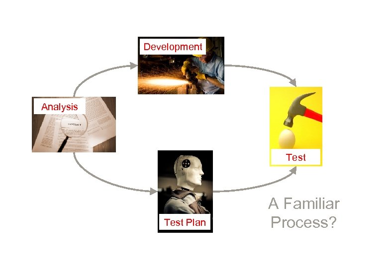 Development Analysis Test Plan A Familiar Process? 