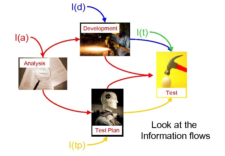 I(d) Development I(a) I(t) Analysis Test Plan I(tp) Look at the Information flows 