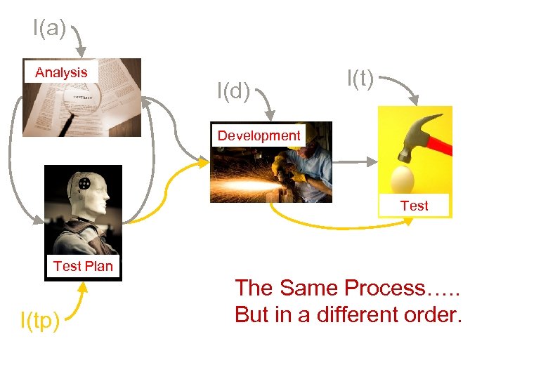 I(a) Analysis I(d) I(t) Development Test Plan I(tp) The Same Process…. . But in