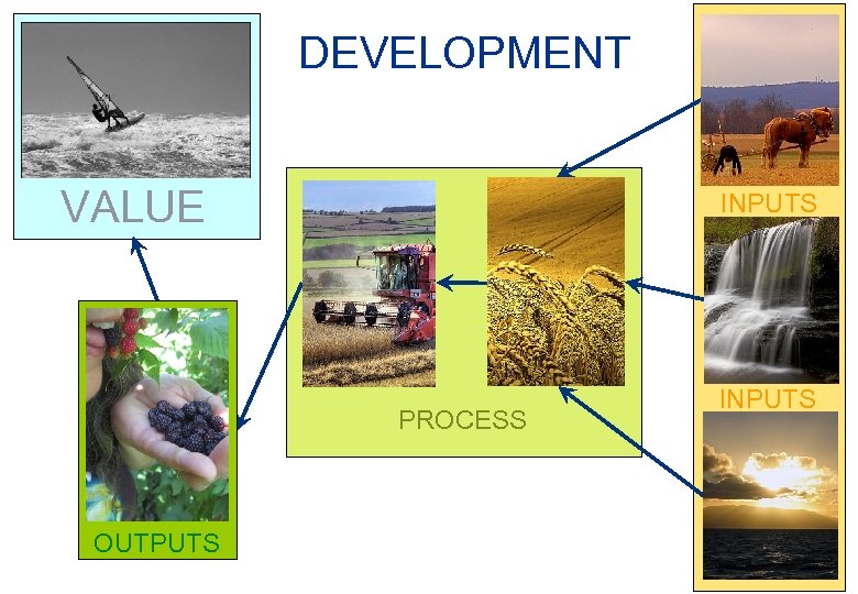 DEVELOPMENT VALUE INPUTS PROCESS OUTPUTS INPUTS 