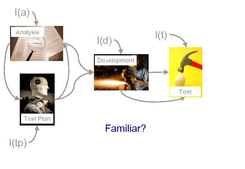 I(a) Analysis I(d) I(t) Development Test Plan Familiar? I(tp) 