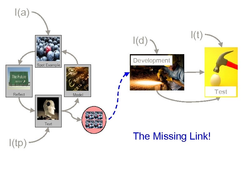 I(a) I(d) Development Spot Example Reflect I(t) Test Model Test I(tp) The Missing Link!