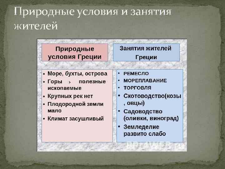 Природные условия и занятия жителей 