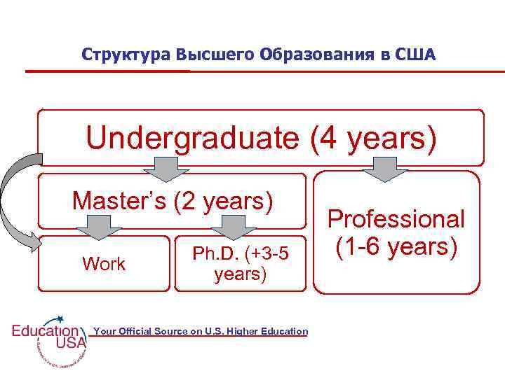 Структура Высшего Образования в США Undergraduate (4 years) Master’s (2 years) Work Ph. D.