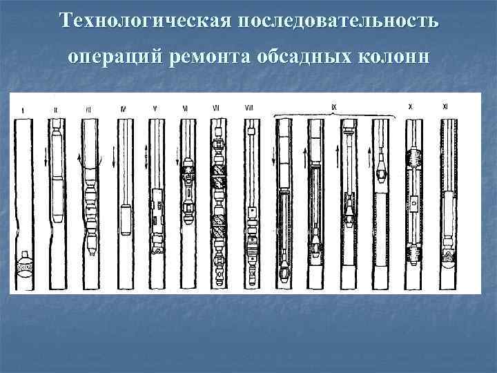 Технологическая последовательность операций ремонта обсадных колонн 