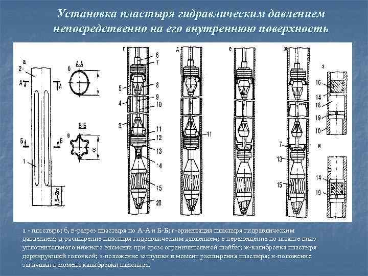 Установка пластыря гидравлическим давлением непосредственно на его внутреннюю поверхность а пластырь; б, в разрез