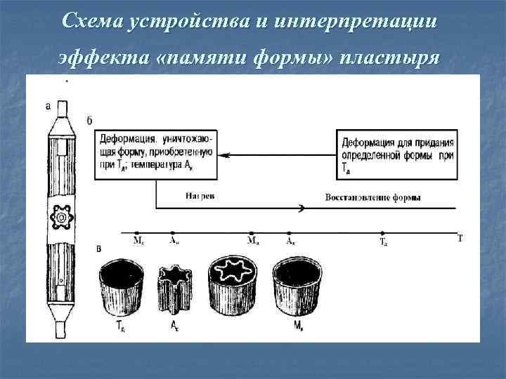 Схема устройства и интерпретации эффекта «памяти формы» пластыря 