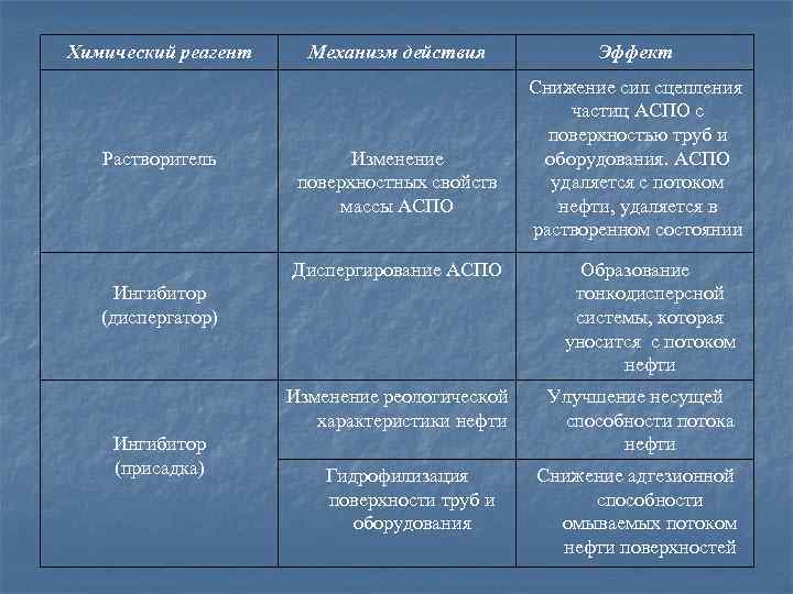 Химический реагент Растворитель Механизм действия Изменение поверхностных свойств массы АСПО Диспергирование АСПО Ингибитор (диспергатор)