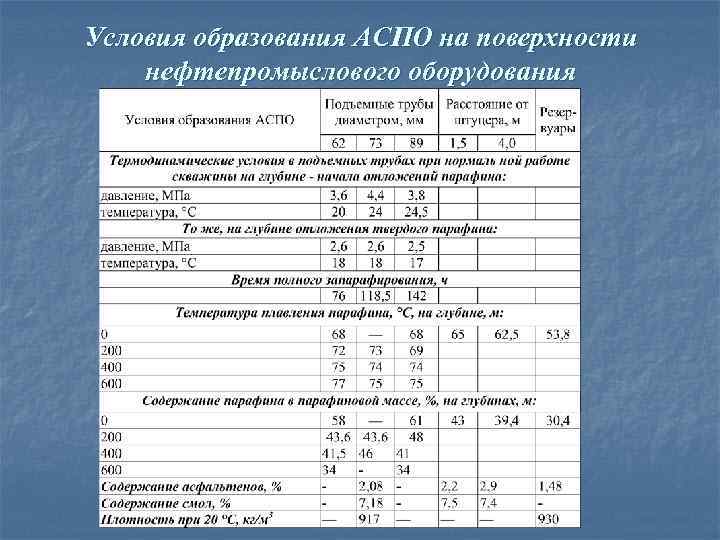 Условия образования АСПО на поверхности нефтепромыслового оборудования 