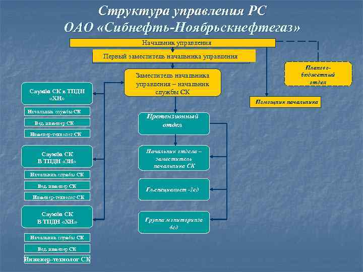 Структура управления РС ОАО «Сибнефть-Ноябрьскнефтегаз» Начальник управления Первый заместитель начальника управления Служба СК в