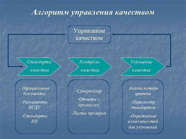 Алгоритм управления качеством Управление качеством Стандарты Контроль Улучшение качества - Официальные документы -Регламенты НГДУ