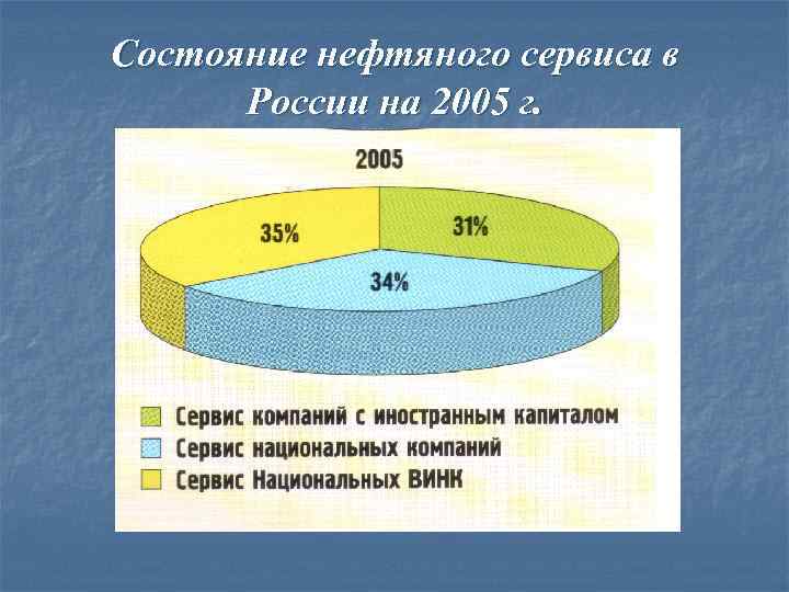Состояние нефтяного сервиса в России на 2005 г. 