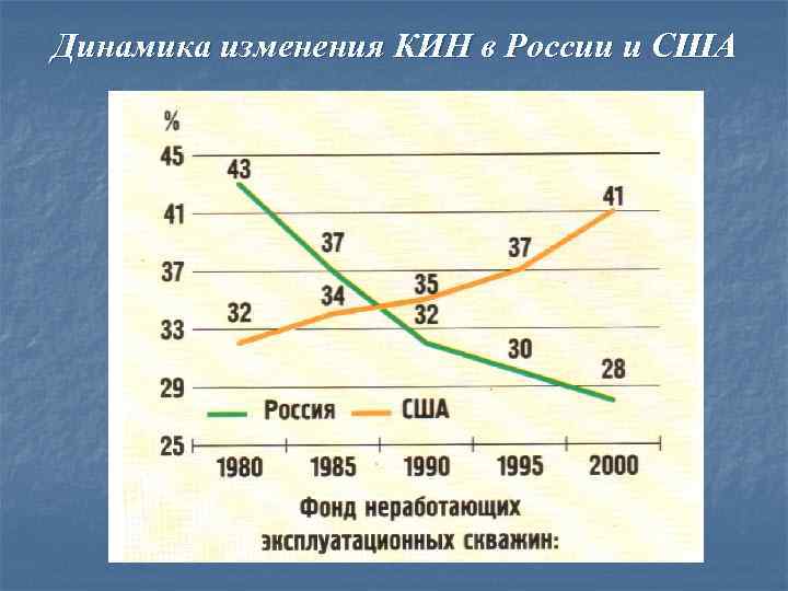 Динамика изменения КИН в России и США 