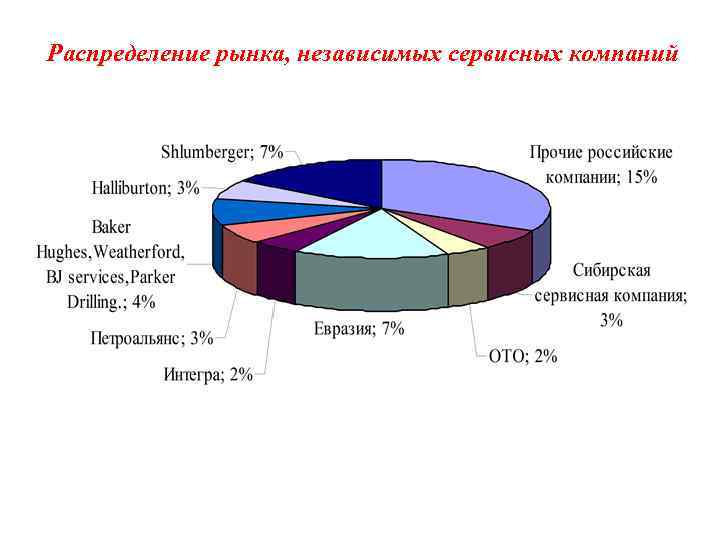 Распределение рынка, независимых сервисных компаний 